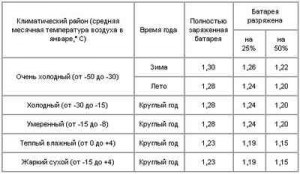 Плотность электролита в автомобильной аккумуляторной батареи