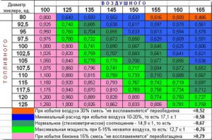 Соотношение жиклеров Солекса